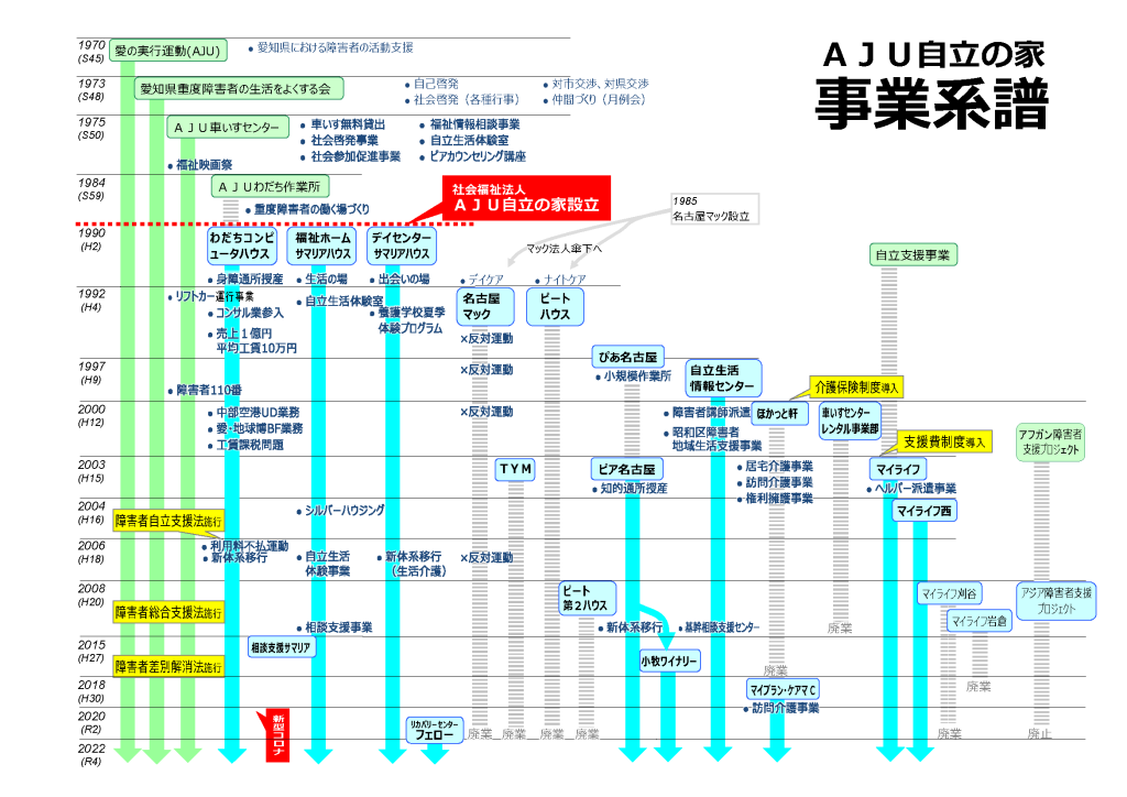 AJU自立の家事業系譜